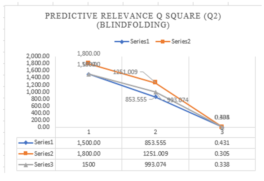 The Predictive Relevance Q Square